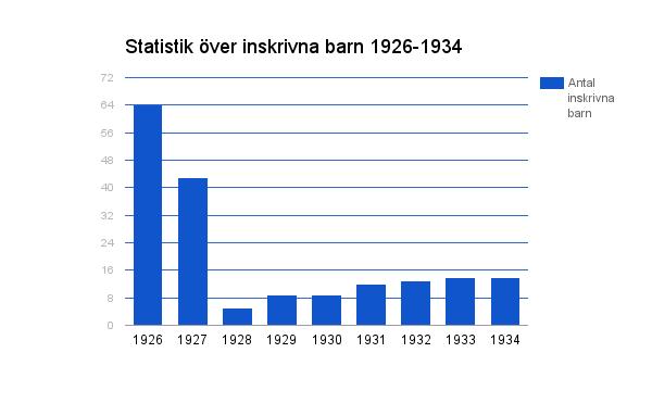 Diagram 1: Antal barn inskrivna i Fliseryds kommuns barnavårdsnämnd 1926-1934.