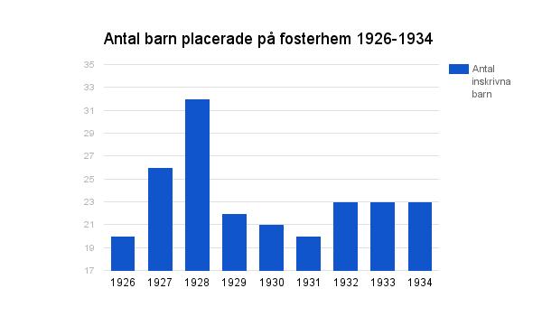 Förteckningen över antalet fosterbarn i Fliseryds kommun under året 1928 redovisar antalet barn samt deras placering.
