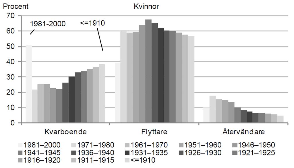 Andel kvarboende flyttare