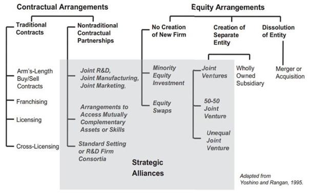 Figur 1. Spektrum av olika relationer mellan organisationer.
