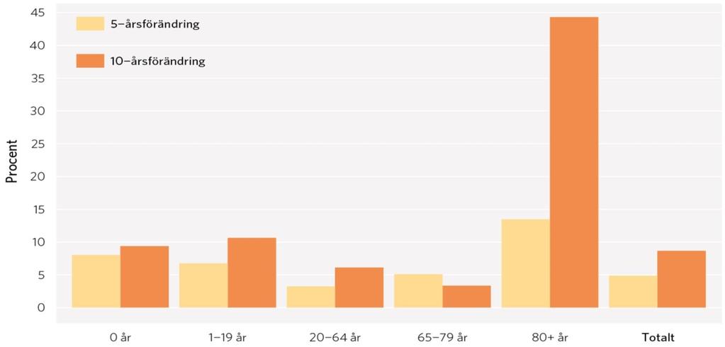 22 Befolkningsökning i olika åldrar jämfört med 2017 Framtidens uppdrag: att klara kompetensförsörjningen och välfärdens kvalitet Den första utmaningen i välfärden de kommande åren är att kunna