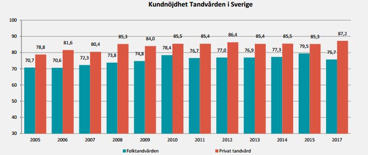 Sveriges mest uppskattade tjänst Svenskt Kvalitetsindex ger tandläkarna högst betyg av alla samhällstjänster 87,2 samlat betyg för privattandvården, 75,7 för FTV på en 100-gradig