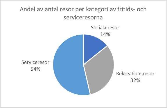 8 3. Statistik fritids- och serviceresor Resor som görs på fritiden innefattar två kategorier; fritidsresor och serviceresor, med olika aktiviteter av olika karaktär, där fritidsresor innehåller