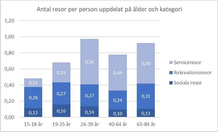 9 Figur 3-2 Antal resor per person och dag uppdelat på ålder och kategori av fritidsresa.