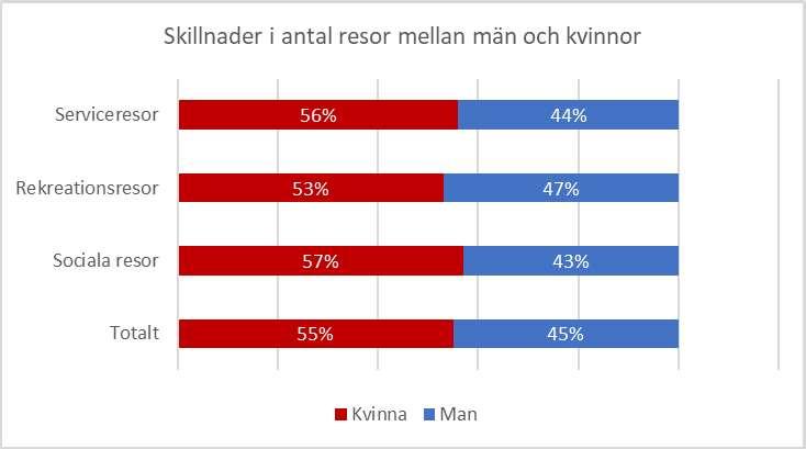 10 Figur 3-4 Andel av antal resor för män respektive kvinnor. Källa: RVU Skåne 2013 3.2 Färdmedelsfördelning I Figur 3-5 kan färdmedelsfördelningen per kategori av fritids- och serviceresor ses.