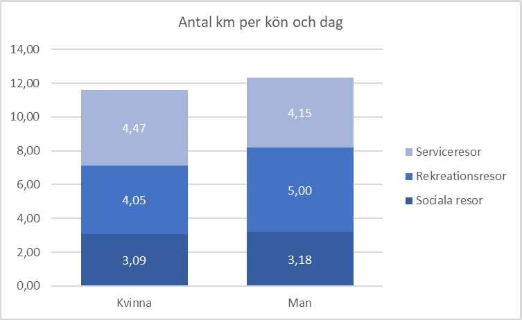 14 Figur 3-10 Antal resta kilometer per kön och dag per kategori av fritids- och serviceresa.