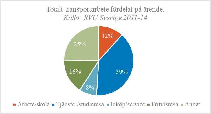 5 Figur 2-2 Andel av totalt transportarbete fördelat på ärende.