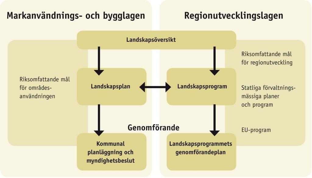 3 (18) 1. LANDSKAPETS PLANERINGSSYSTEM 1.1. Utveckling och planering i landskapet Nyland Nylands förbund svarar för planeringen i landskapet Nyland.
