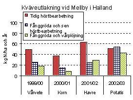 När utlakningsstudierna inleddes på flera håll under 1970-talet var det främst sambandet mellan kvävegivans storlek och utlakningen som stod i centrum. Under årens lopp har andra frågor dykt upp.