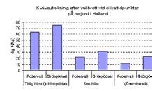 28 Figur 2. Tidpunkten för vallbrott har stor betydelse för kväveutlakningen. Gröngödslingsvallar innehåller mer kväve än skördade fodervallar, vilket märks i utlakningsmätningarna.