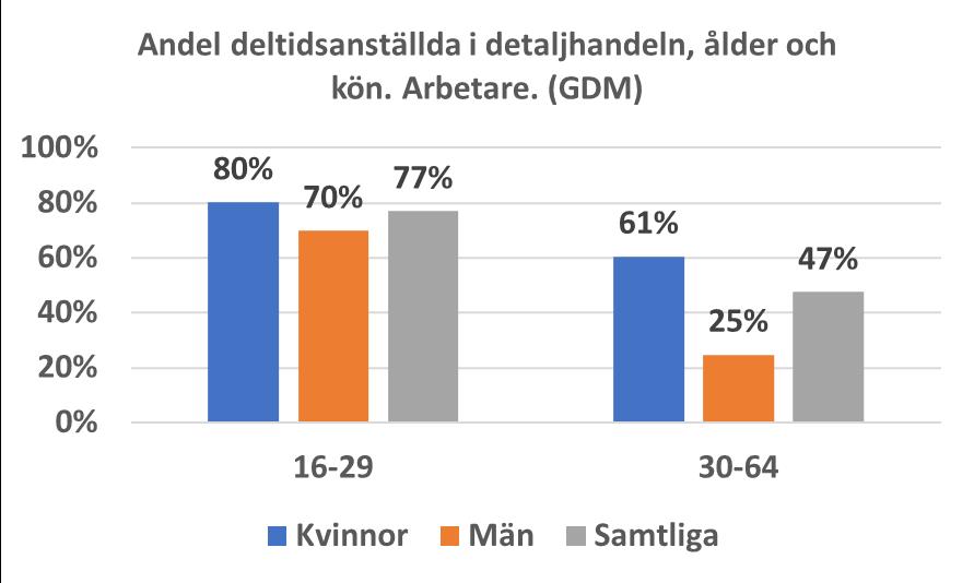 Detaljhandeln 2018 I detaljhandeln är över hälften, 57 procent av de anställda, deltidsarbetande. Det är betydligt vanligare med deltidsarbete bland arbetare än bland tjänstemän.