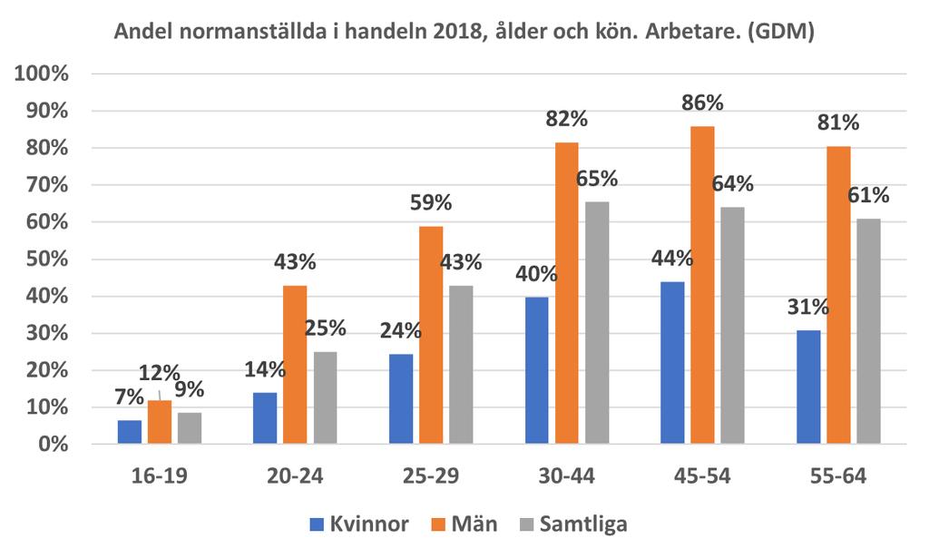 Andel normanställda i handeln 2018, ålder och kön. Arbetare. (GDM) I takt med ökad ålder växer också klyftan mellan könen i andelen normanställda.