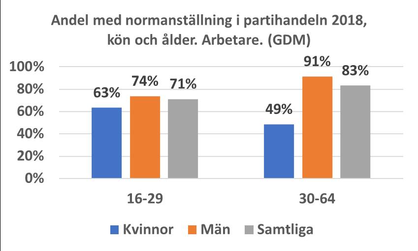 Andel med normanställning i partihandeln 2018, klass och kön. (NDM) Bland kvinnor är normanställningar något ovanligare, både bland arbetare och tjänstemän.