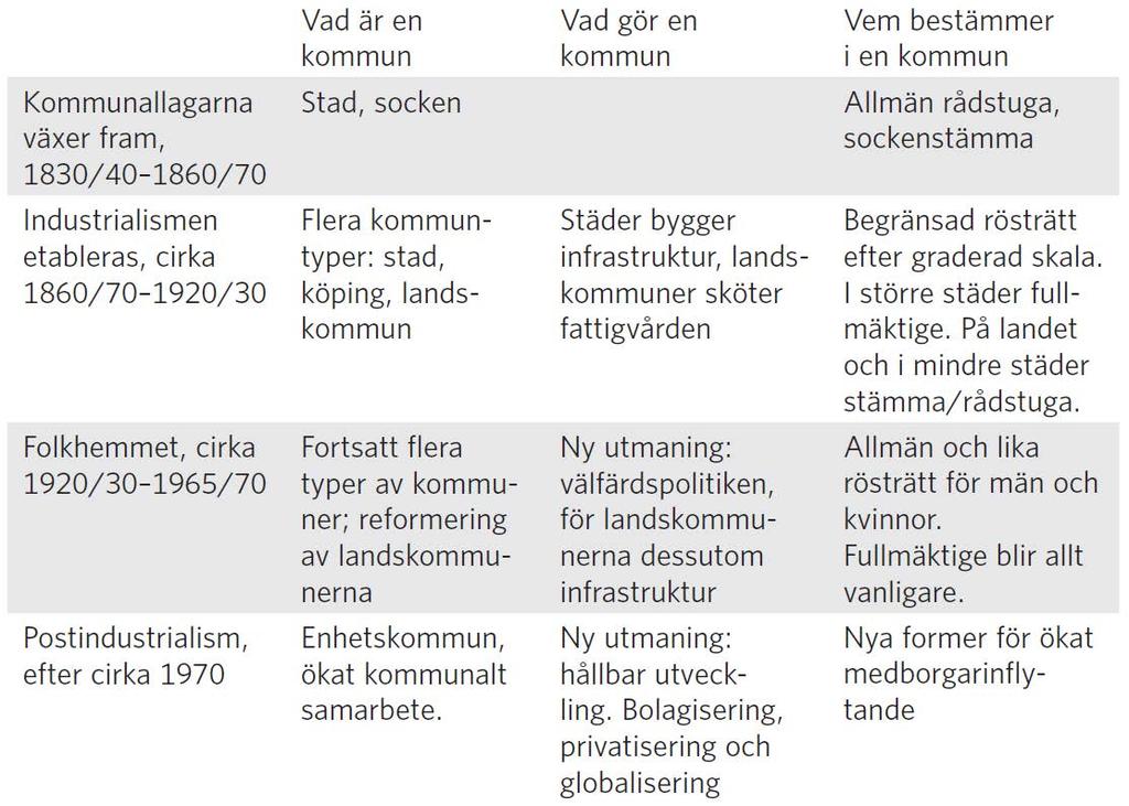 Kommunernas historia Antal kommuner Ca 2 500 Som mest 2 532 år 1930 Minskning till 1 037 år 1952