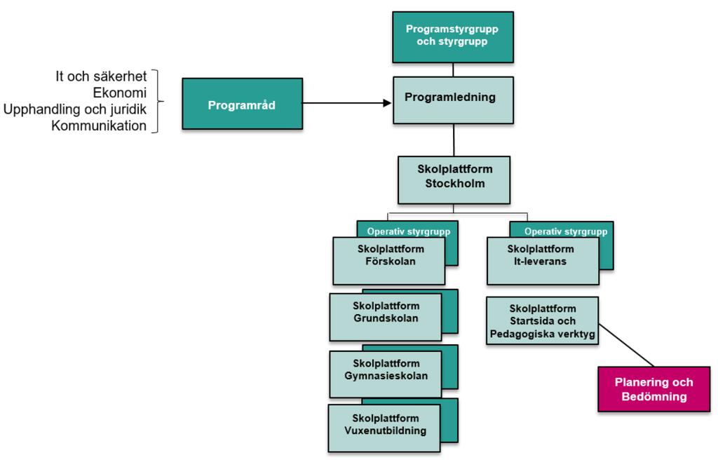 Figur 1. Programorganisation för Skolplattformen På s sida kommer införande av Planering och Bedömning att ingå i delprojekt Startsida och Pedagogiska verktyg.