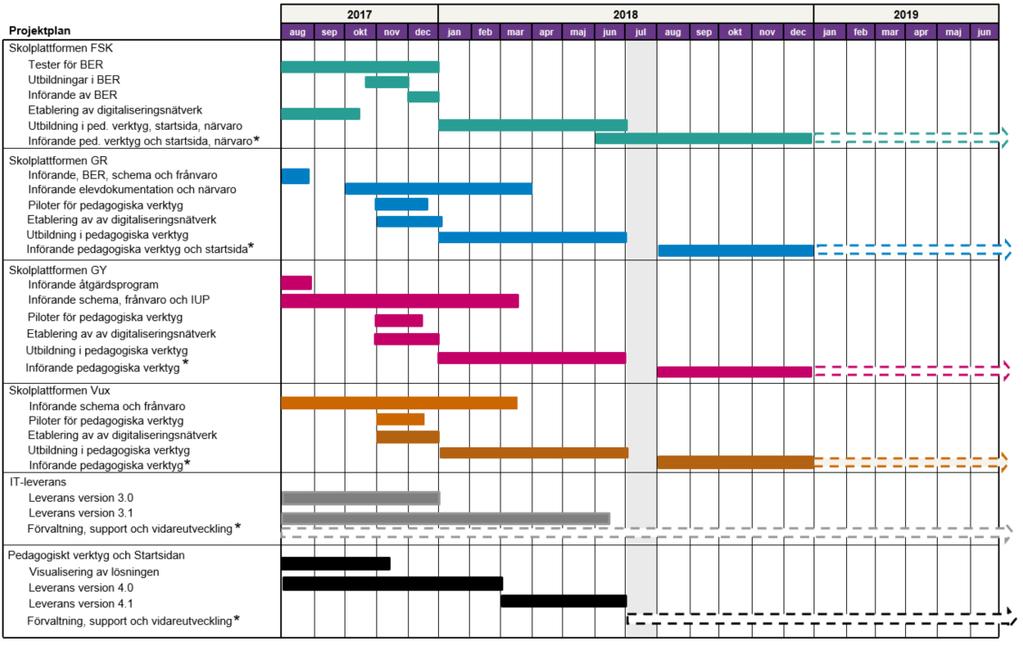 2.2 Programtidplan Figur 2. Tidplan för Skolplattform Stockholm. *Streckat innebär förvaltning.