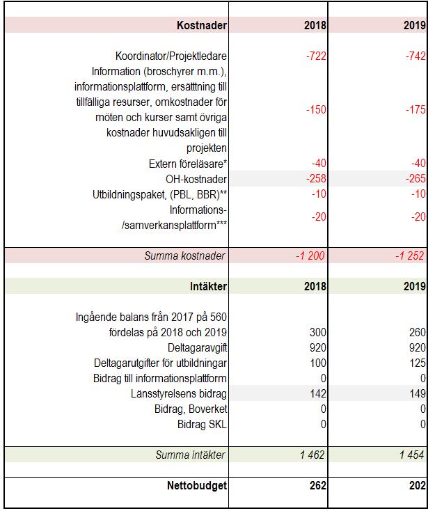 EKONOMI Byggsamverkan finansieras i huvudsak genom en årlig avgift från de deltagande kommunerna.