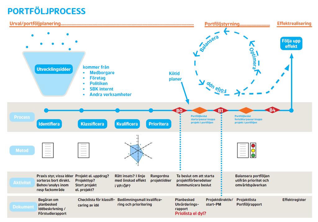 6.1 Urval/portföljplanering 6.1.1 Identifiera 6.