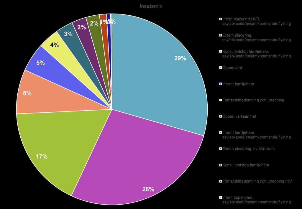 Insatsmix BUF Knivsta utfall 2016, OBS! inkl. ensamkommande Bilden visar insatsmixen inom barn och unga inkl. ensamkommande/asylsökande/flykting.