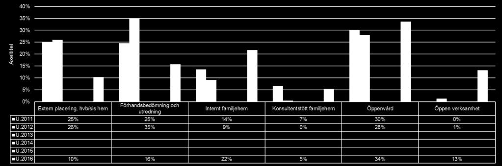 2011-2012, 2016 Insatsmixen genom åren, OBS! här ingår ej ensamkommande!