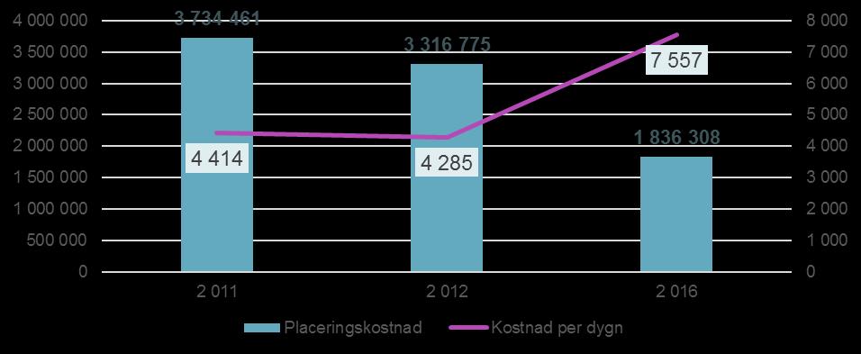 Förändringar mellan 2011-2012 och 2016 Externa placeringar SIS/HVBOBS! här ingår ej ensamkommande!