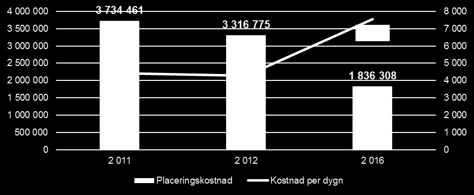 brukare två ungdomar under 2016 Kortare placeringstid Totalt antal dygn har minskat drastiskt från 2012 2 011 2 012 2 016 Placeringskostnad 3