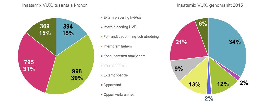 Insatsmix VUX Insatsmixen är väldigt olik snittet 2015 låg andel placeringar Större andel förhandsbedömning och utredning Stor andel