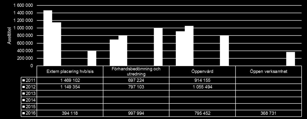 Insatsmixen vuxna missbrukare 2011-2012 och 2016 Externa placeringar har minskat drastiskt från tidigare år Myndighetsutövning har legat stabilt Samma med