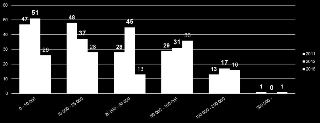 Brukarmixen inom utbetalt försörjningsstöd 2011-2012 och 2016 Diagrammet visa antal unika registerledare och hur stor utbetalningen har varit under 2011-2012 och 2016