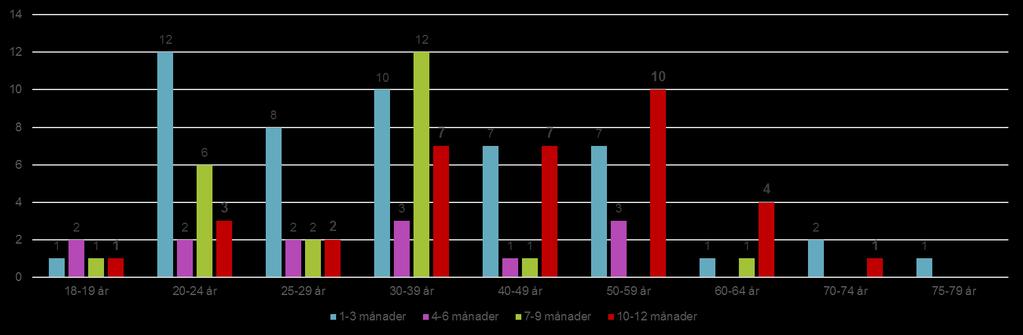 Längd med ekonomiskt bistånd i olika åldersintervall och unika hushåll Knivsta 2016 Diagrammet visar hur många unika