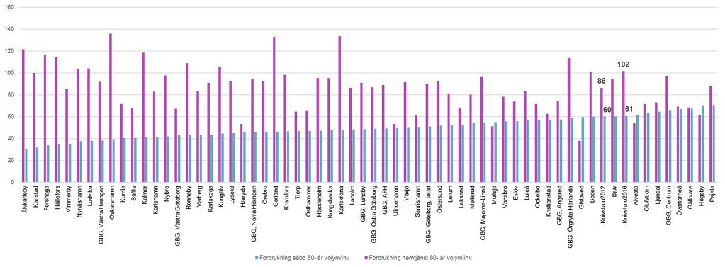 Konsumtion boende och hemtjänst Volym per invånare 80-år, dygn på Särskilt boende egen och extern regi samt beviljade timmar inom Hemtjänsten (sorterad efter dygn på SÄBO blå stapel).