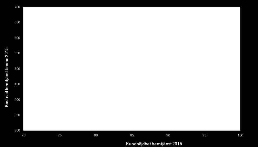 Nöjdkund-index (NKI) Hemtjänst, egen regi (beviljad tid) NKI Knivsta 2015: 92 2016: 84 Nationellt medel 2015: 90 Minskad kundnöjdhet sedan 2015 (2016: rosa kvadrat) Antal personer i åldrarna 65 år