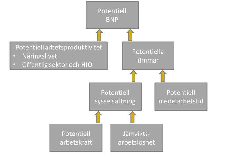 Potentiell BNP Svensk