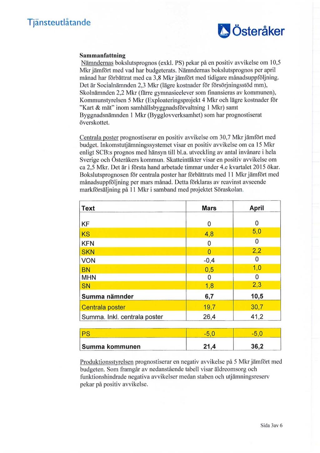 Tjänsteutlåtande Österåker Sammanfattning Nämndernas bokslutsprognos (exkl. PS) pekar på en positiv avvikelse om 1,5 Mkr jämfört med vad har budgeterats.