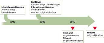 Ansökningar För att få bygga en inkapslingsanläggning och ett slutförvar för använt kärnbränsle krävs tillstånd enligt kärntekniklagen och miljöbalken.