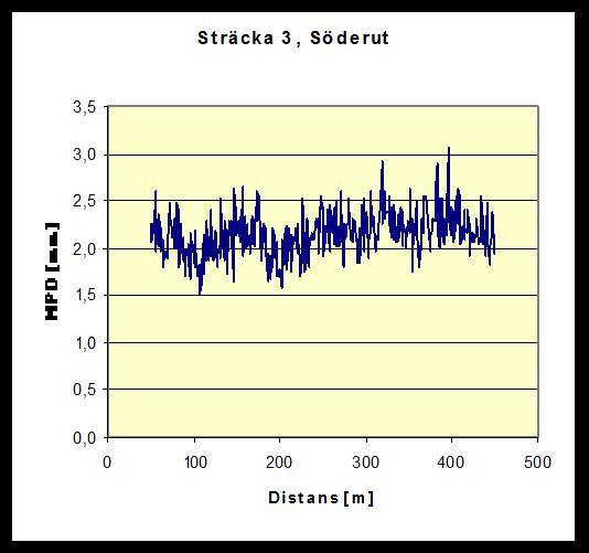 I följande diagram