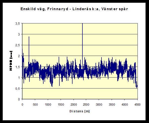 1.1.1 Vägytemätning 2008-08-25, MPDH = Mean Profile Depth i mm för höger resp. vänster hjulspår.