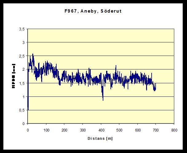 2.1.1 Vägytemätning 2008-08-25/2009-10-06/2010-09-22, MPDH = Mean Profile Depth i mm för höger hjulspår. Väg Höger MPDH [mm] hjulspår Medelv. Standardav. Variationskoeff.