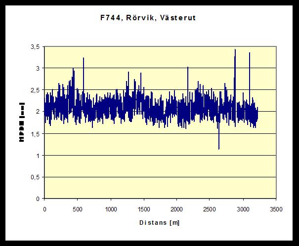 4.1.1 Vägytemätning 2008-08-25/2009-10-06/2010-09-22, MPDH = Mean Profile Depth i mm för höger hjulspår. Väg Höger MPDH [mm] hjulspår Medelv. Standardav. Variationskoeff.