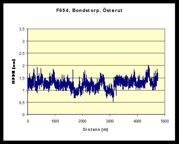 Mean Profile Depth (MPD) I följande tabell och diagram redovisas MPD-värden baserade på enmetersvärden. Tabell 2.1.