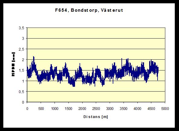 [%] F654 Österut 1,25/ 1,24/ 1,29 0,20/ 0,21/ 0,22 16/ 17/ 17 Västerut 1,32/ 1,27/ 1,35 0,22/ 0,23/ 0,24 17/ 18/ 18 Andel avvikelser från medelvärde+2*standardavvikelsen: 2,4 % Andel avvikelser från