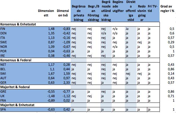 Den förförståelse vi har om vilka institutioner som är viktigare i kombination med resultateten från tabellen (Figur 2) är fokus i analysen på Lijpharts första Exekutive- Parties-Dimension eftersom