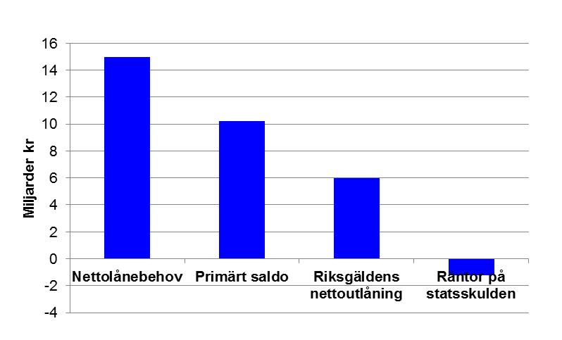 Större lånebehov än