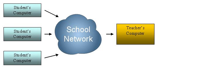 Nätverkskrav Det här dokumentet anger de nätverkskrav som gäller för installation och användning av TI-Nspire Navigator Teacher Software.