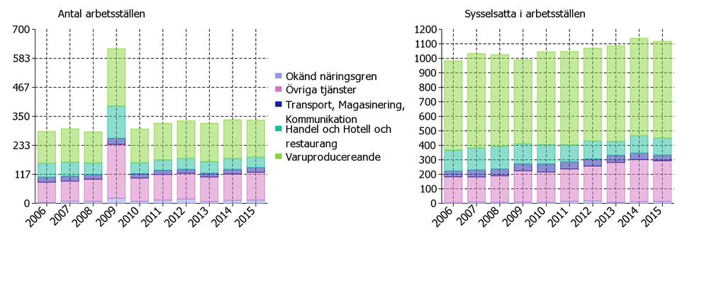 Antal arbetsställen i företag och sysselsatta i dem efter om de är nystartade under året eller inte Diagram