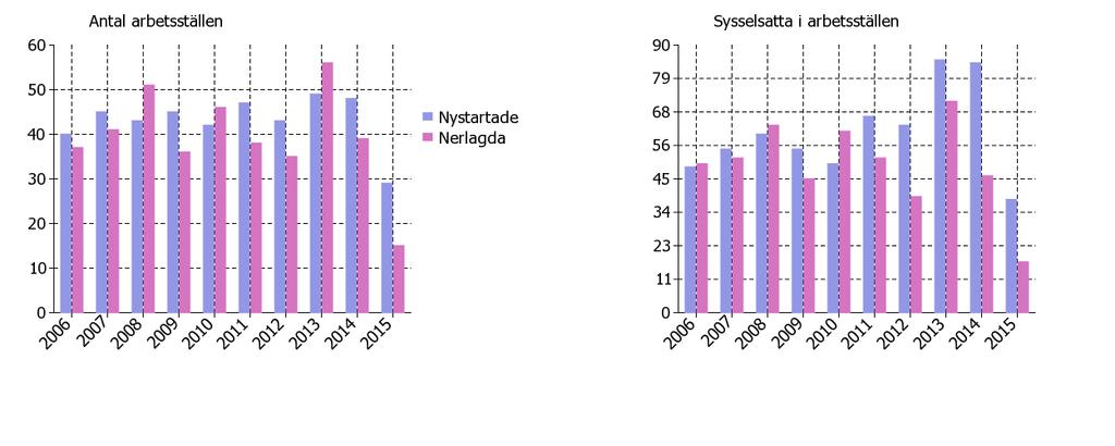 Antal arbetsställen i företag och sysselsatta i dem efter arbetsställenas storleksklass Diagram