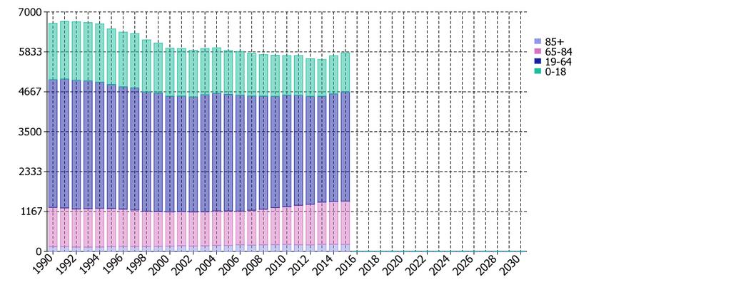 Befolkningsutveckling och framskrivning efter åldersklasser Diagram 5: