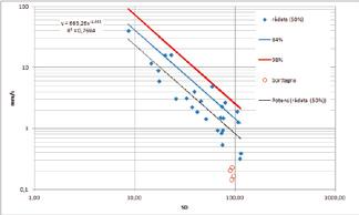 Figur 4.1. Regressionsanalys, vibrationshastighet. Regressionsanalysen kan sedan användas för att beräkna en laddtabell (tabell 4.1) eller laddkarta (figur 4.2). Tabell 4.1. Laddtabell för 6.