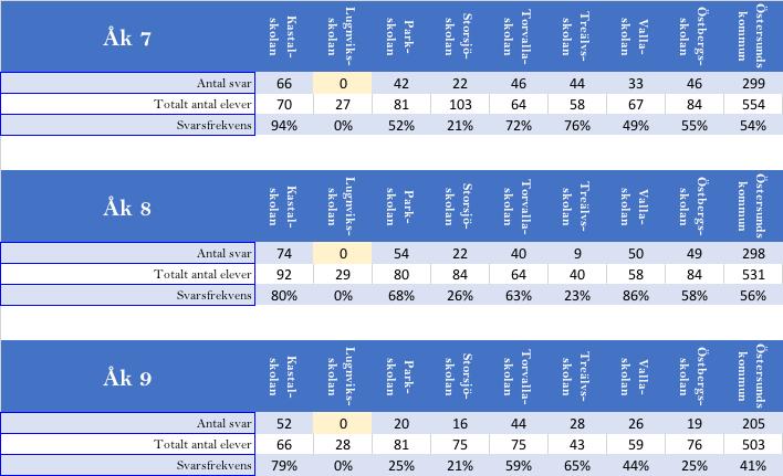 SVARSFREKVENS PER SKOLA Våren 2018 besvarade totalt 1010 av 2152 elever enkäten. Fem skolor har färre än fem svar för årskurs 6. Lugnviksskolan har valt att inte genomföra enkäten i någon årskurs.