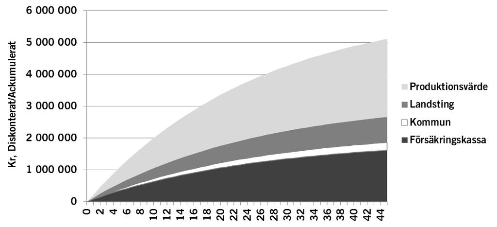 Bilaga 6 SOU 2015:55 Figur 5 De långsiktiga ackumulerade kostnaderna för offer med kognitiva skador I tabell 2 nedan beskrivs de ackumulerade (summerade) kostnaderna vid olika tidpunkter efter